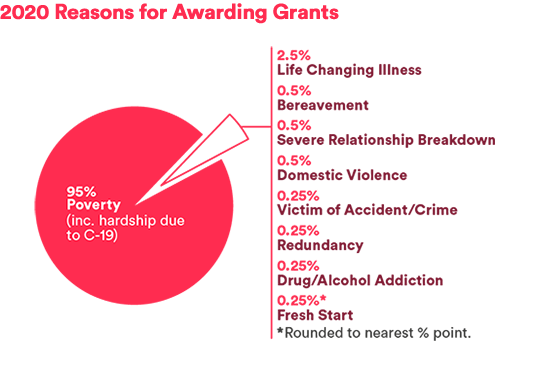 Reasons for Grants