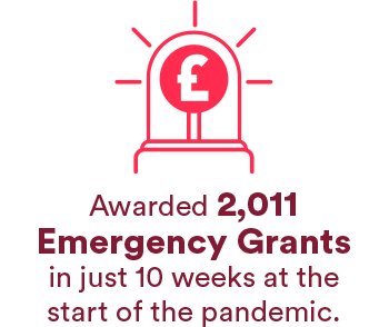 Awarded 2,011 Emergency Grants in just 10 weeks at the start of the pandemic.