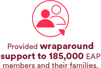 Provided wraparound support to 185,000 EAP members and their families.