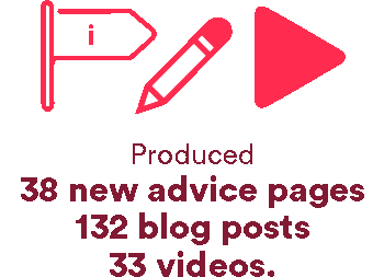 Produced 38 new advice pages 132 blog posts 33 videos.