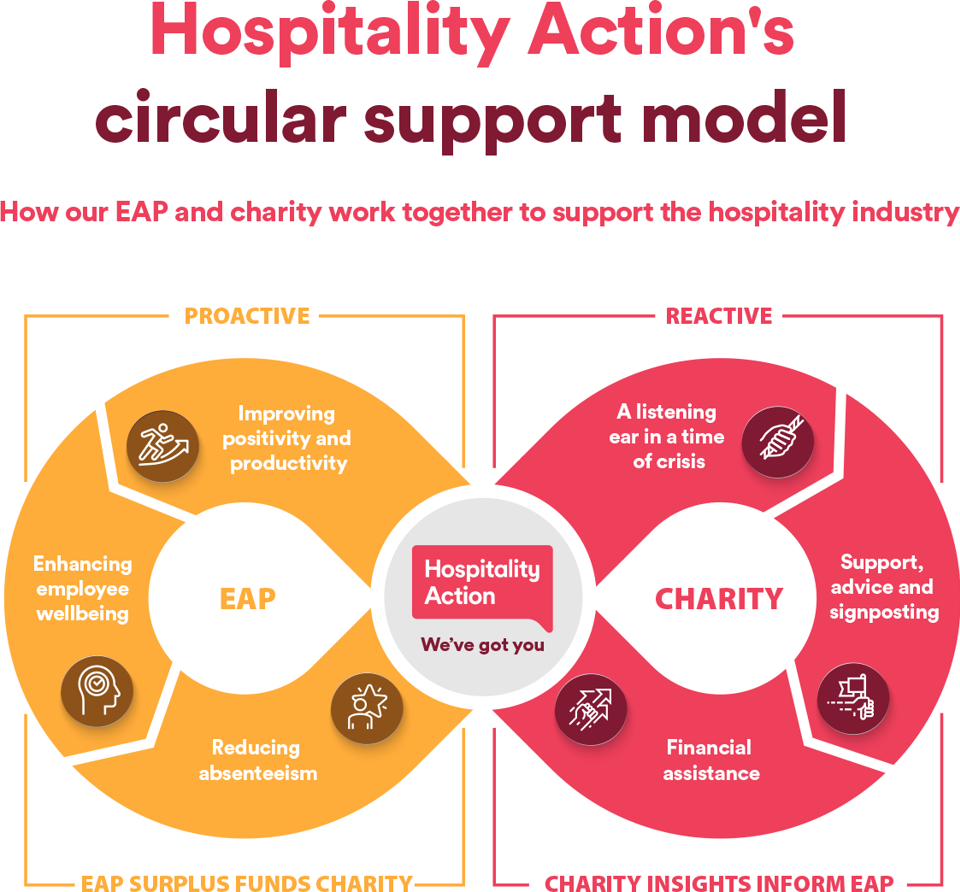 Circular Support Model